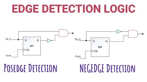 The synthesis tool doesn't want to make something sensitive to two different edges. . Verilog asynchronous edge detector